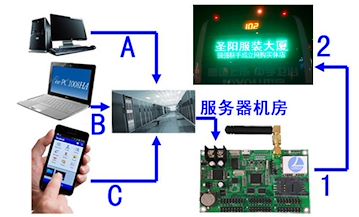 安徽省 gprs无线卡，LED灯箱控制卡，LED单色条屏控制卡